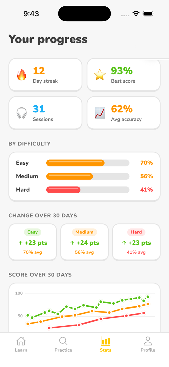 PAL stats screen showing accuracy by difficulty over 30 days